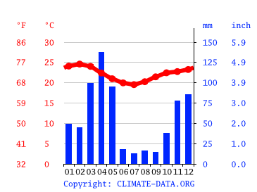 Grafico clima, Usangi