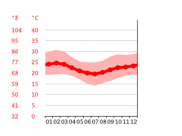 Grafico temperatura, Usangi