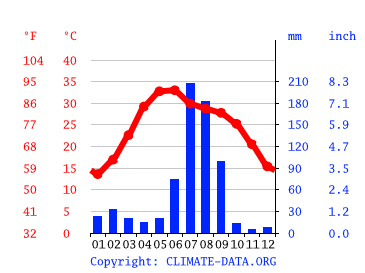 Grafico clima, Hazipur