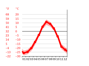 Diagrama de temperatura, Гыда