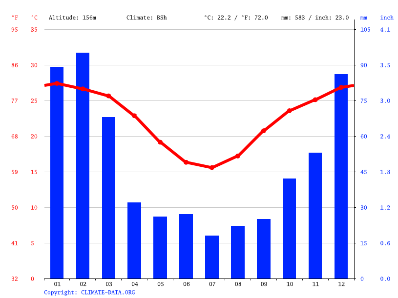 Banana climate Average Temperature, weather by month, Banana weather