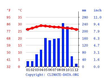 Grafico clima, Laem Chabang