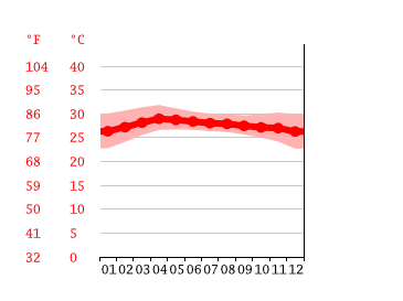 Grafico temperatura, Laem Chabang