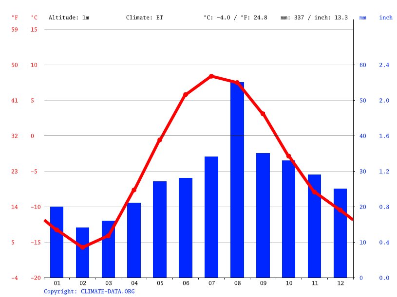 Greenland climate: Average Temperature, weather by month, Greenland ...