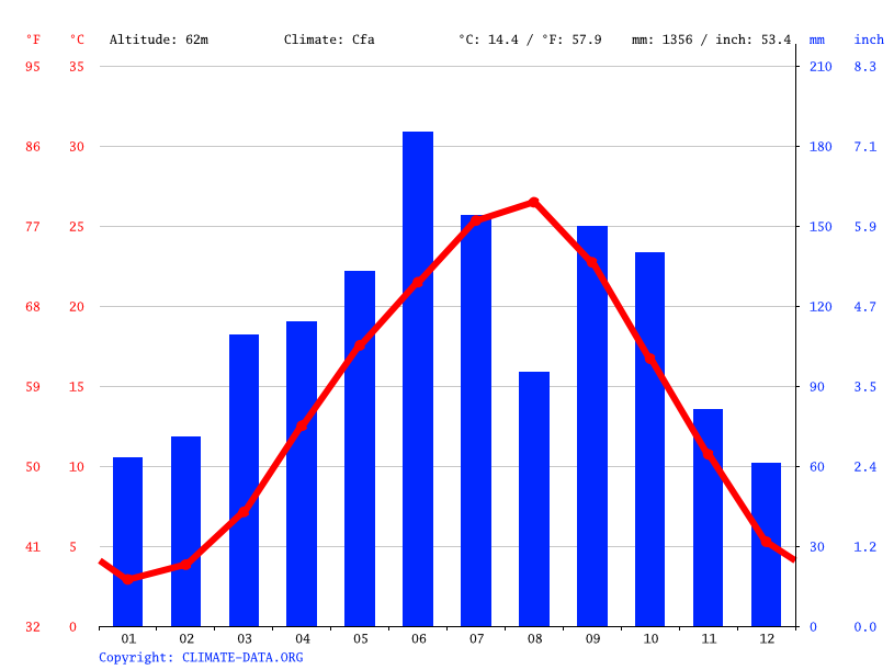 Climate graph // Weather by Month, Nara
