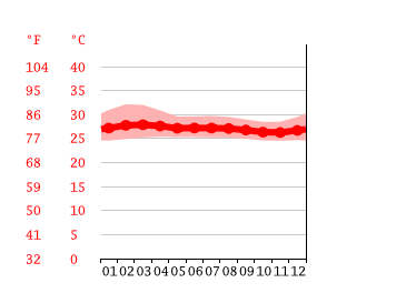 Grafico temperatura, El Recreo