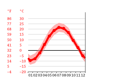 Grafico temperatura, Montréal-Est