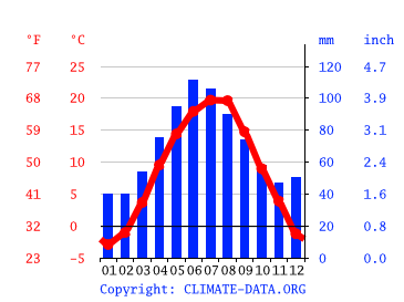 Grafico clima, Cluj-Napoca