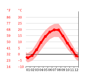 Grafico temperatura, Cluj-Napoca