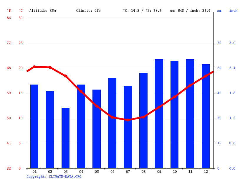 Melbourne climate Average Temperature, weather by month, Melbourne