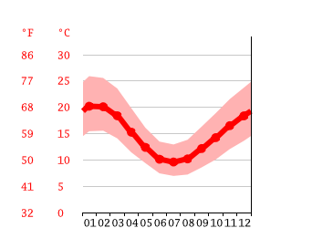 Grafico temperatura, Melbourne