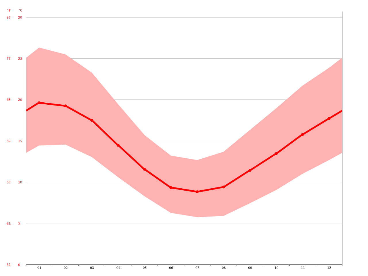 Traralgon climate Average Temperature