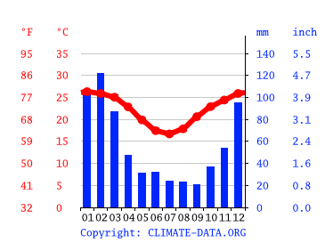 Grafico clima, Rockhampton