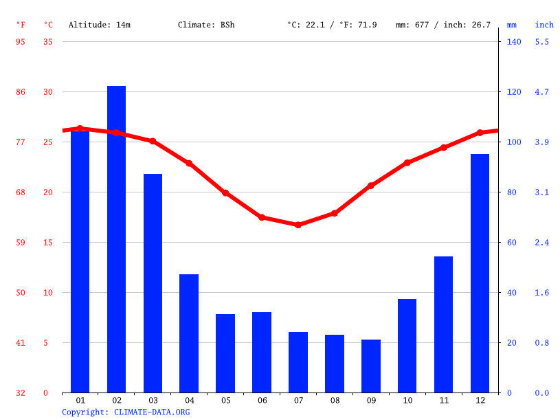 Climate Queensland Temperature Climate Graph Climate Table For Queensland Climate 2608