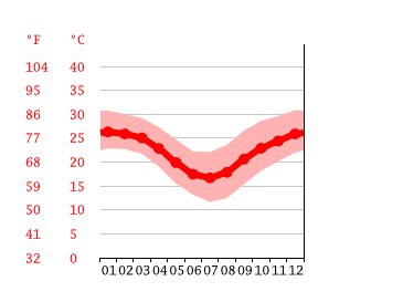 Grafico temperatura, Rockhampton