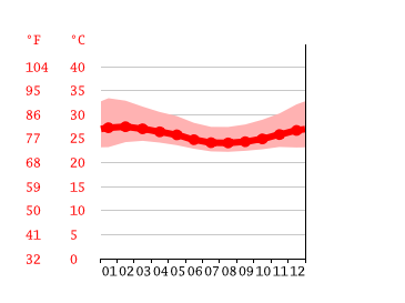 Grafico temperatura, Benin City