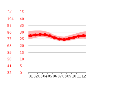 Grafico temperatura, Lomé