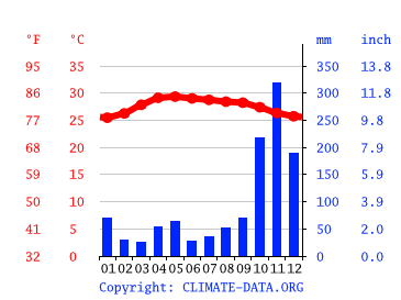 気候 Jaffna 気候グラフ 気温グラフ 雨温図 水温jaffna Climate Data Org