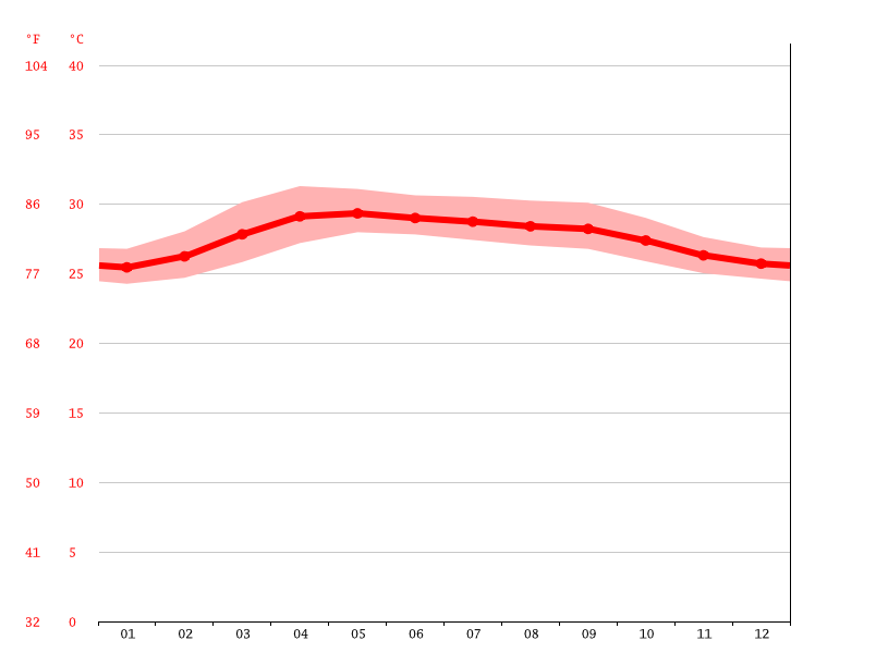 気候 Jaffna 気候グラフ 気温グラフ 雨温図 水温jaffna Climate Data Org