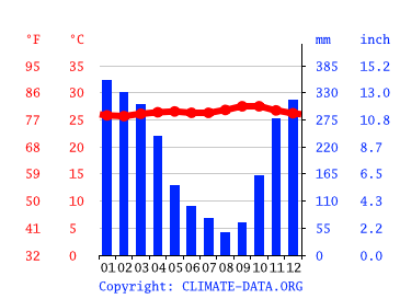 Grafico clima, Karawang