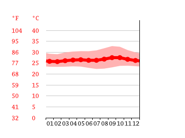 Grafico temperatura, Karawang