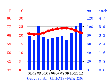 Grafico clima, Lihue