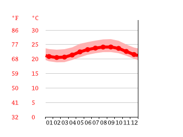 Grafico temperatura, Lihue