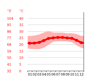 Grafico temperatura, Puerto Vallarta