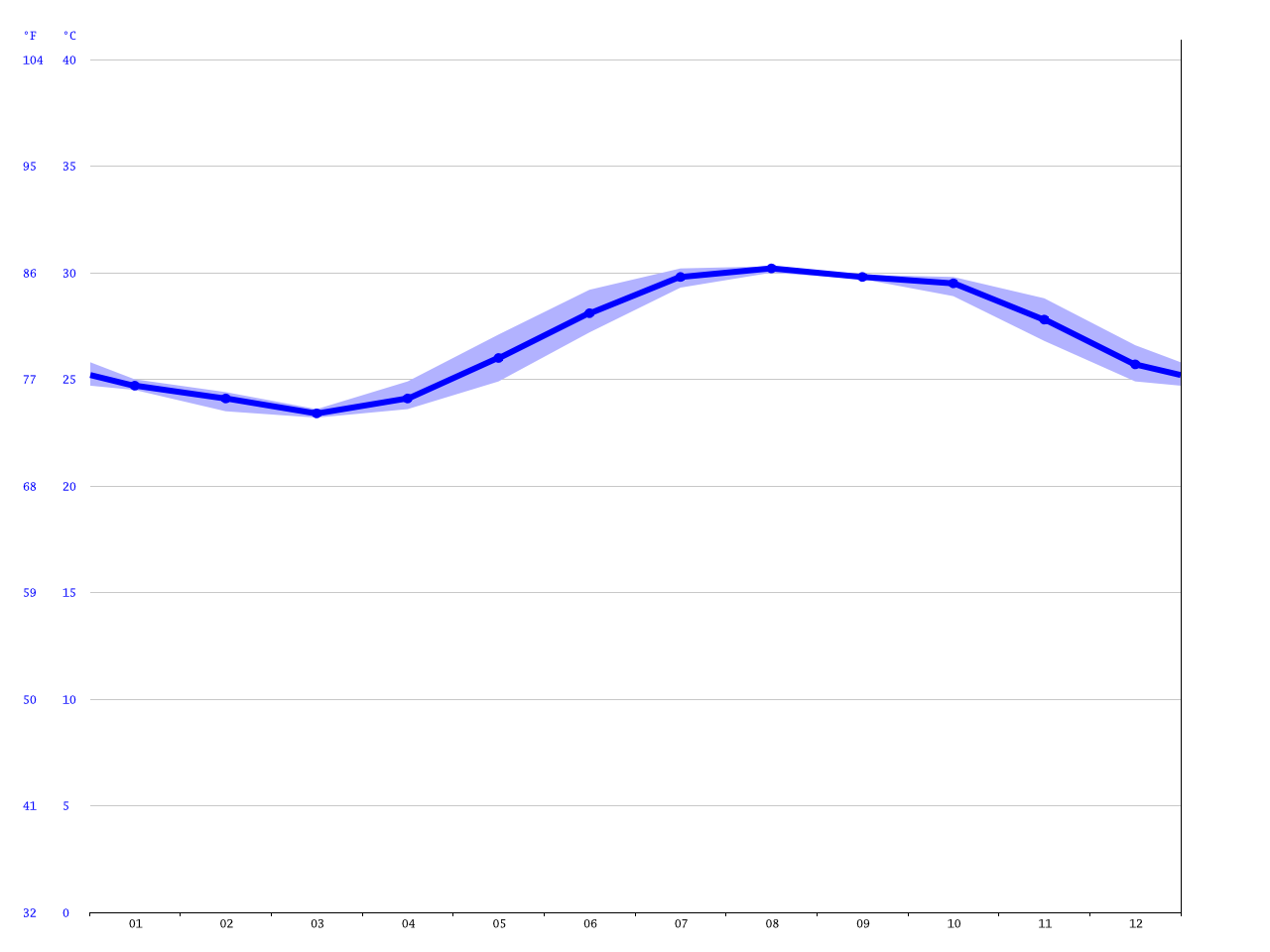 Puerto Vallarta climate Average Temperature, weather by month, Puerto