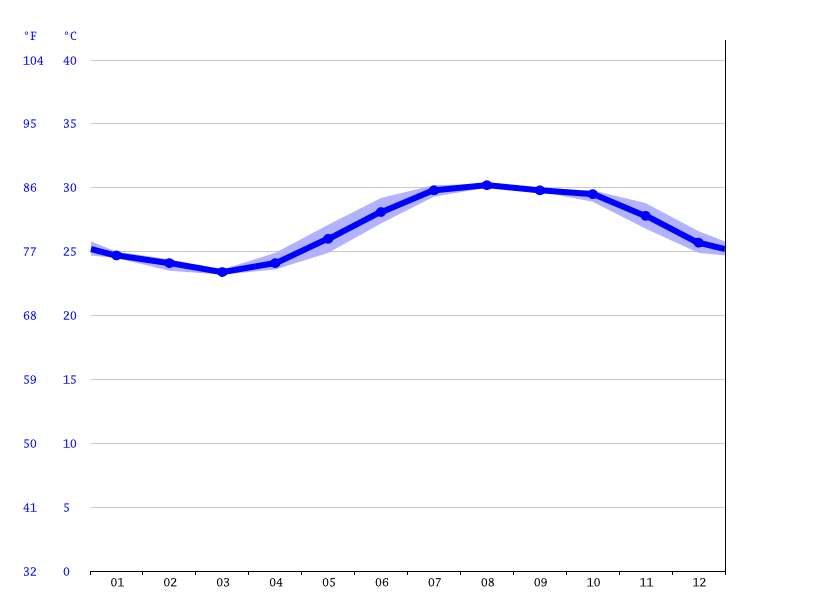 Puerto Vallarta climate Average Temperature, weather by month, Puerto