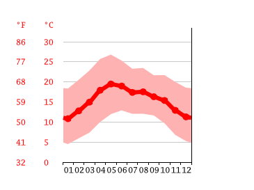 Grafico temperatura, Guadalupe