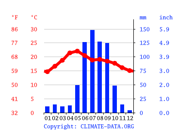 Grafico clima, Celaya