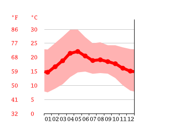 Grafico temperatura, Celaya