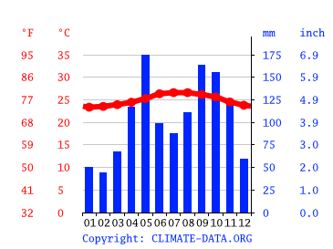 Grafico clima, Arecibo