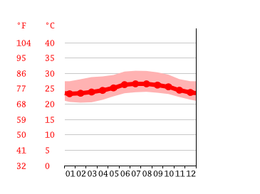Grafico temperatura, Arecibo