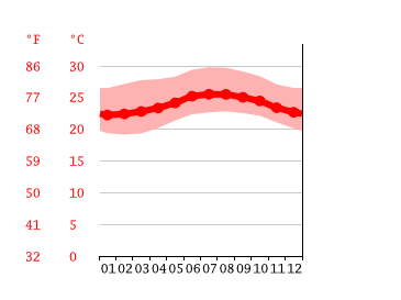 Grafico temperatura, Utuado