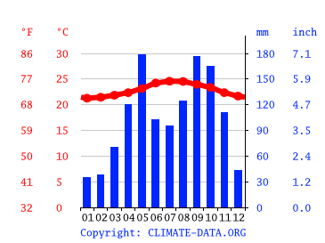 Grafico clima, Adjuntas