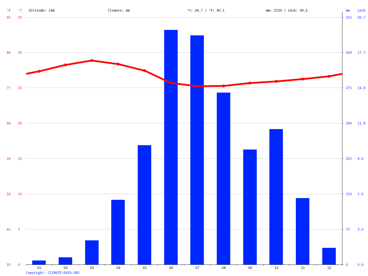 Thrissur climate Average Temperature, weather by month, Thrissur