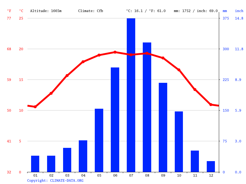 Climograph // Weather by Month, Changning