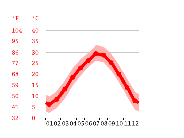 Grafico temperatura, Changsha
