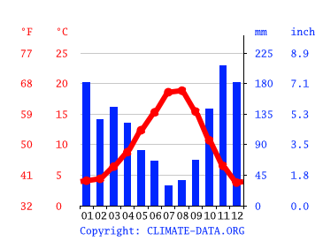 climate seattle washington graph data mercer island weather average month america states united graphs information temperature