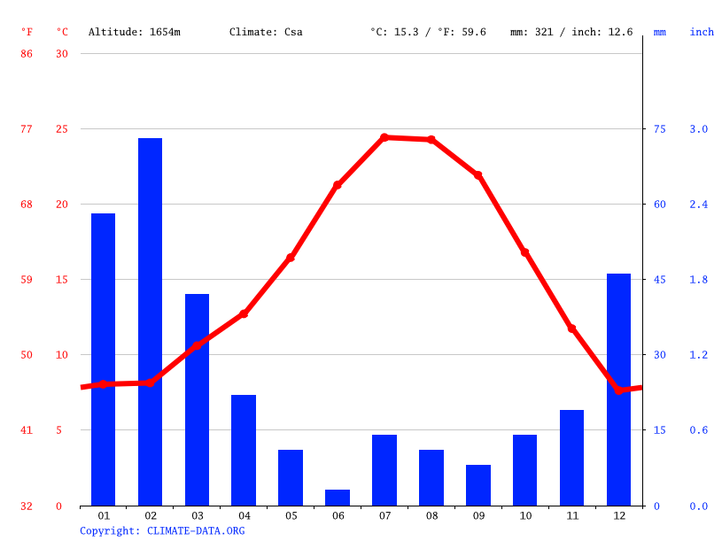 Lake Arrowhead climate Weather Lake Arrowhead & temperature by month