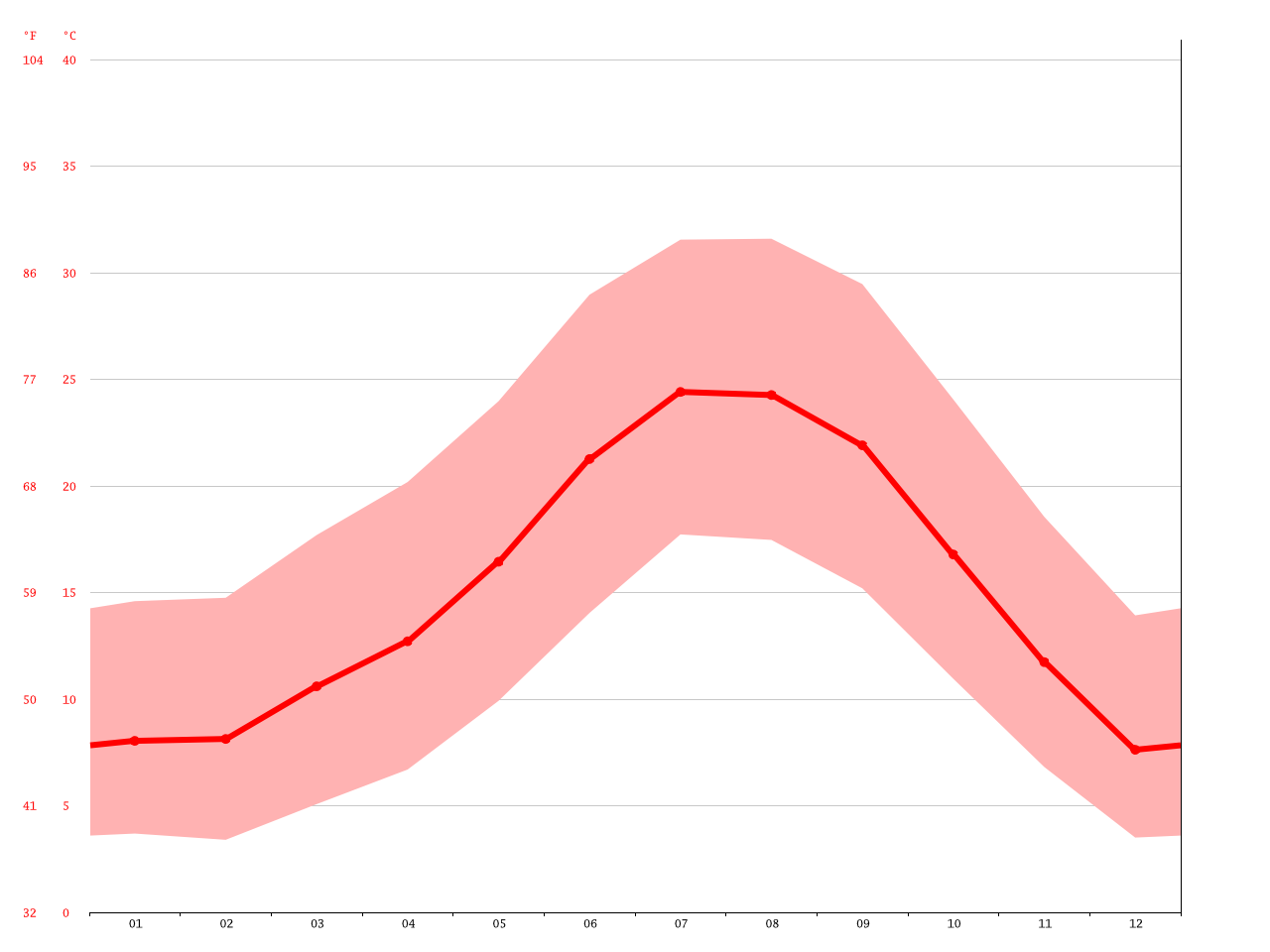 Lake Arrowhead climate Average Temperature, weather by month, Lake