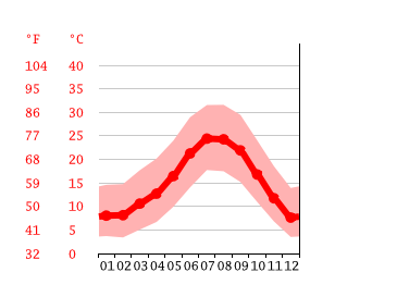 Lake Arrowhead Climate Average Temperature Weather By Month Lake Arrowhead Weather Averages Climate Data Org