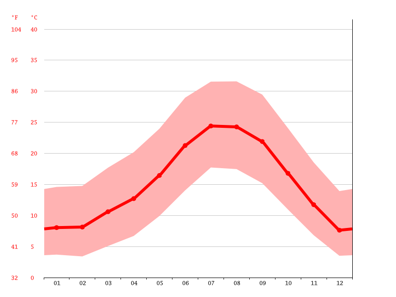 Lake Arrowhead climate Weather Lake Arrowhead & temperature by month