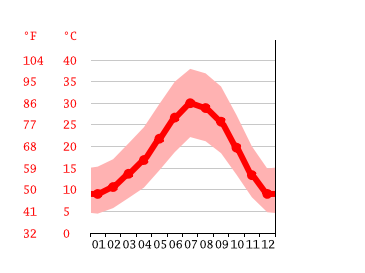 Grafico temperatura, Fresno