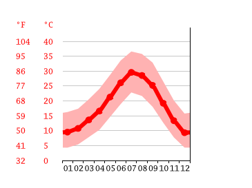 Grafico temperatura, Bakersfield