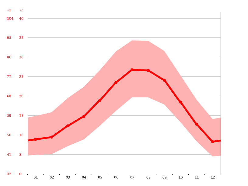 Palmdale climate Weather Palmdale & temperature by month