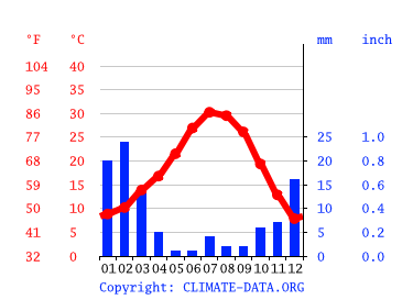 desert precipitation and temperature graph
