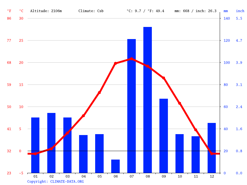 Klimat Flagstaff Klimatogram Wykres Temperatury Tabela Klimatu Climate Data Org